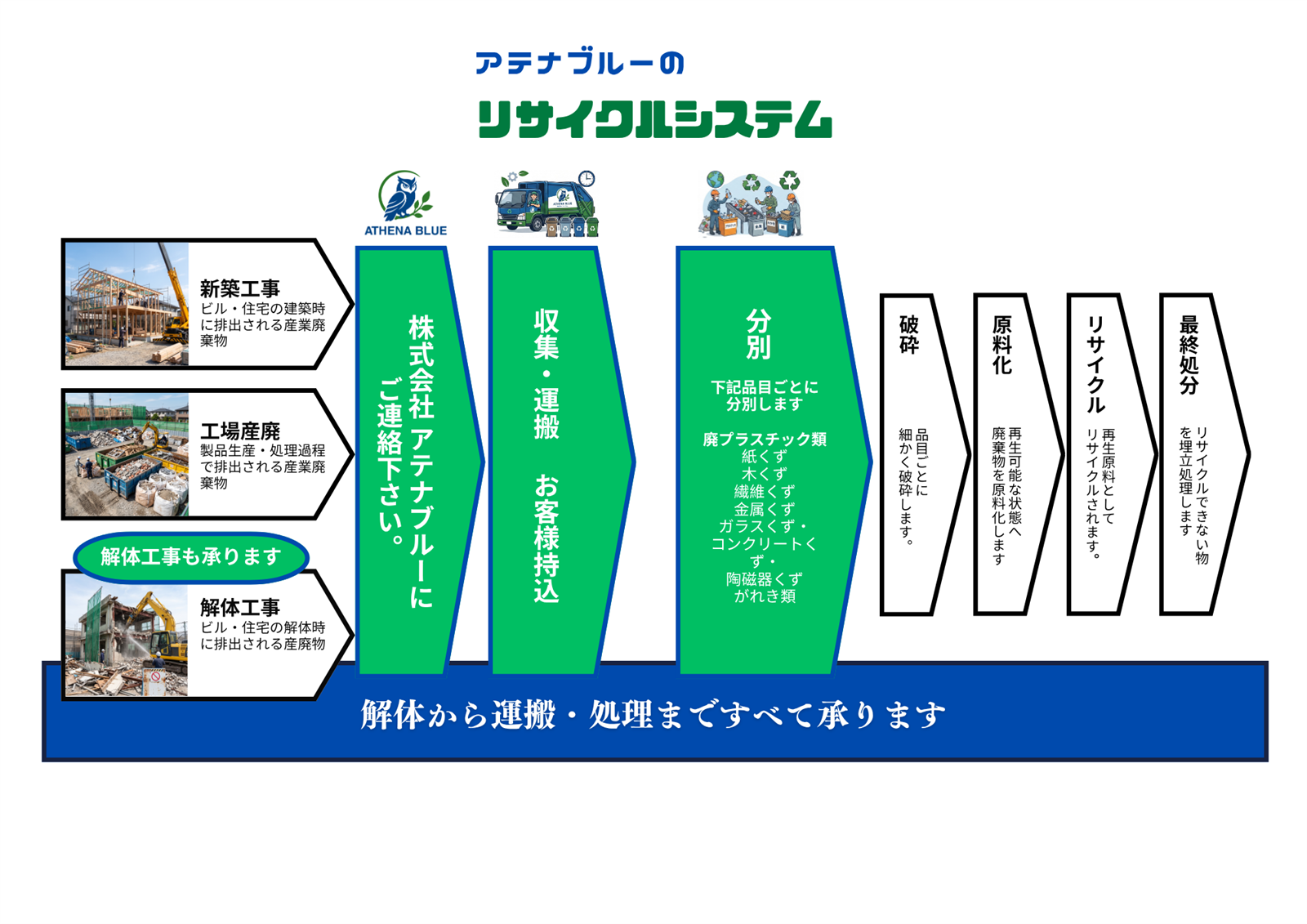 アテナブルーのリサイクルシステム図解